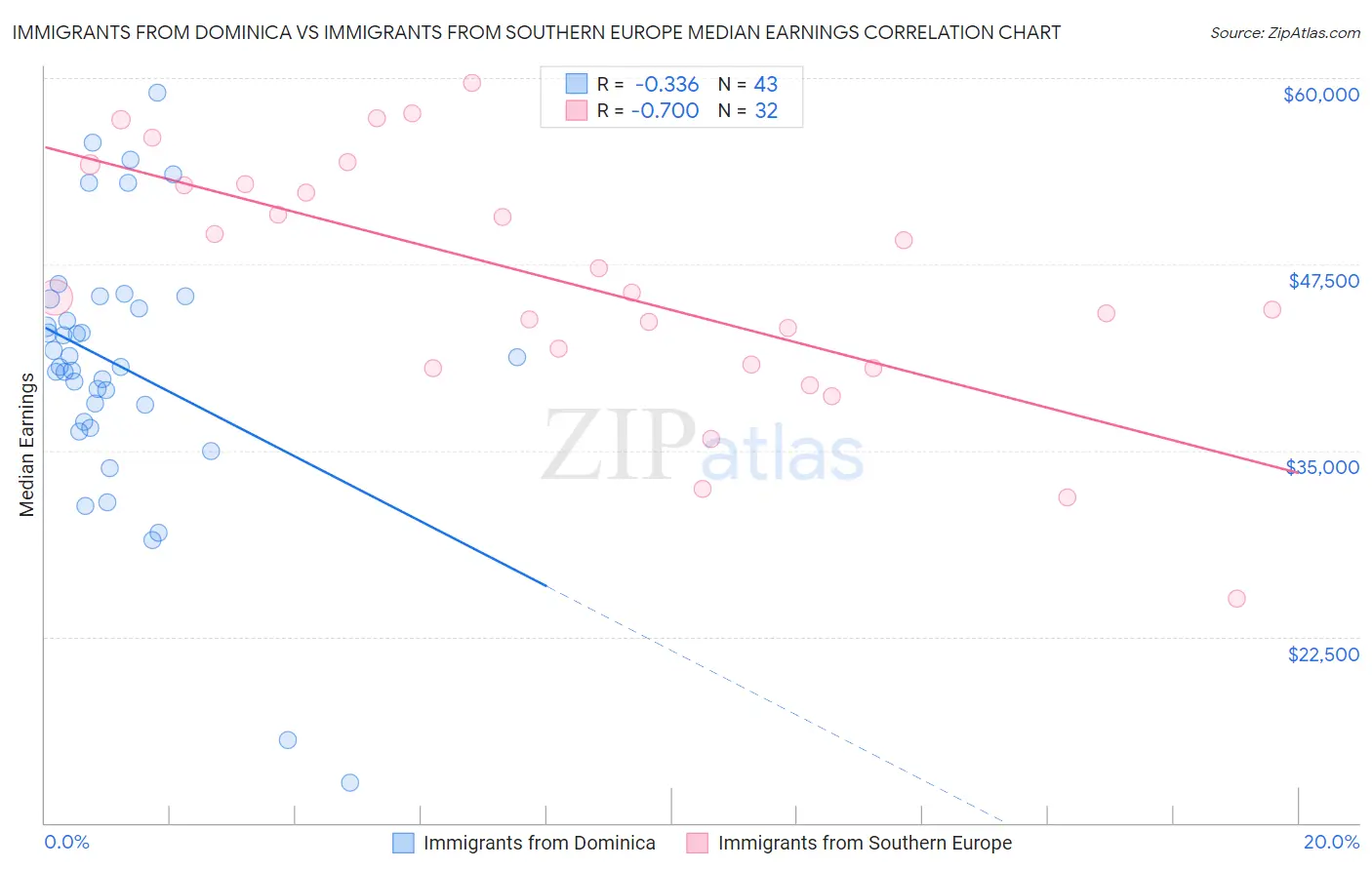 Immigrants from Dominica vs Immigrants from Southern Europe Median Earnings