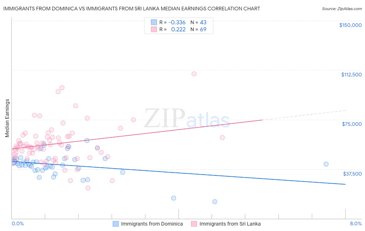 Immigrants from Dominica vs Immigrants from Sri Lanka Median Earnings