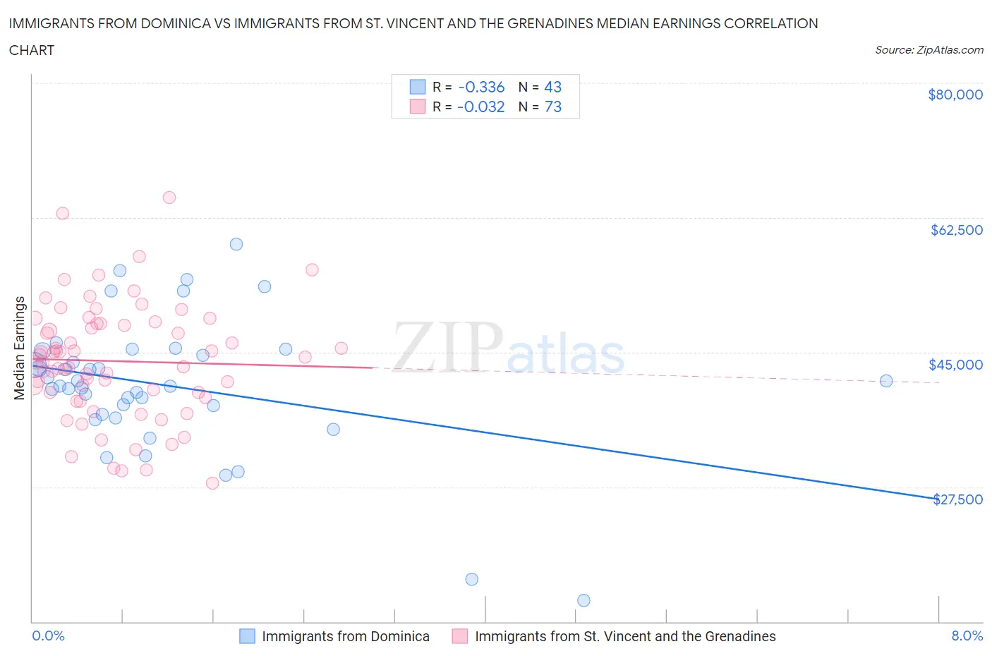 Immigrants from Dominica vs Immigrants from St. Vincent and the Grenadines Median Earnings