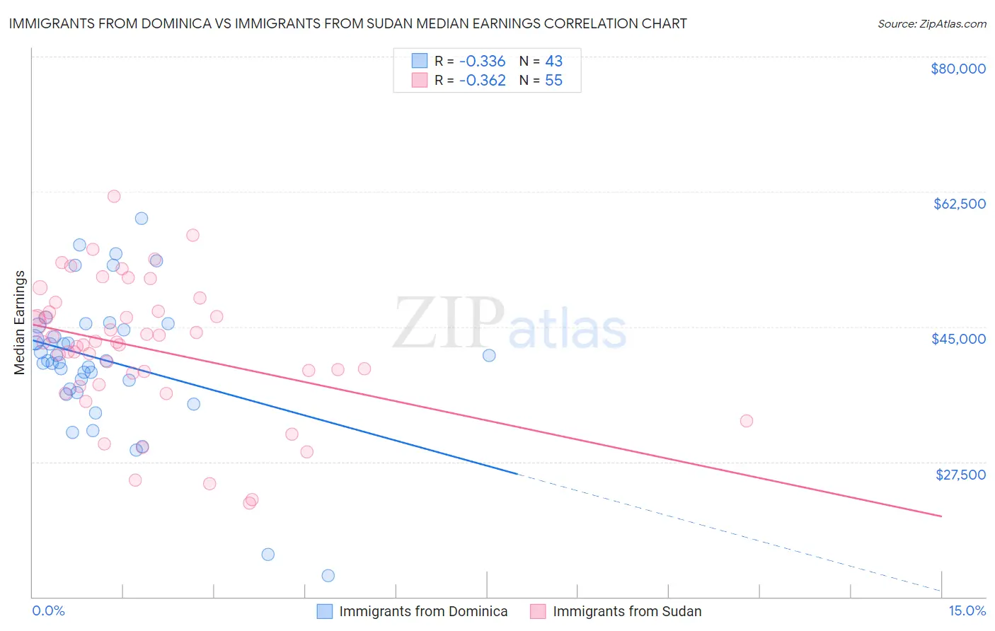 Immigrants from Dominica vs Immigrants from Sudan Median Earnings