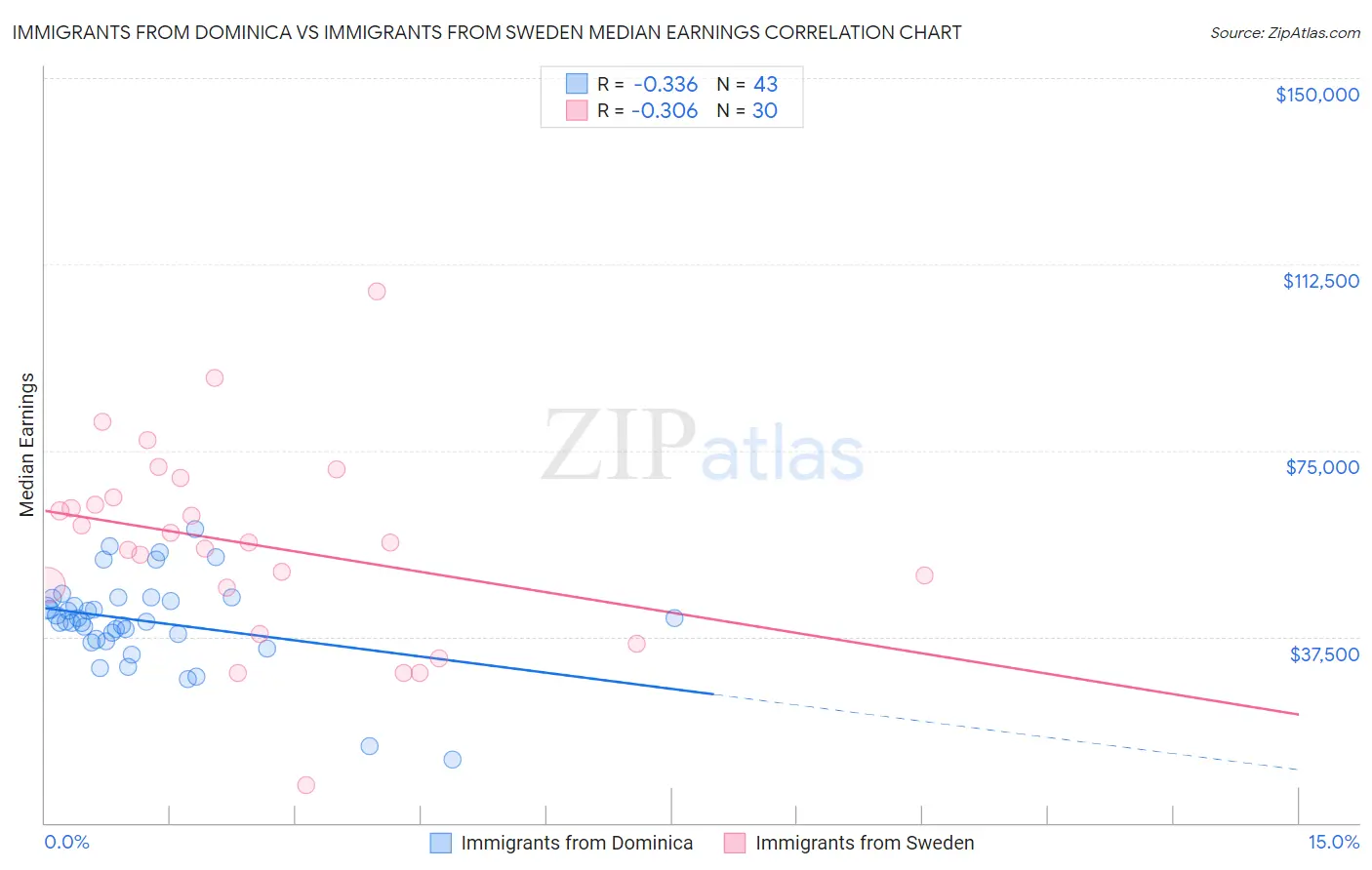 Immigrants from Dominica vs Immigrants from Sweden Median Earnings