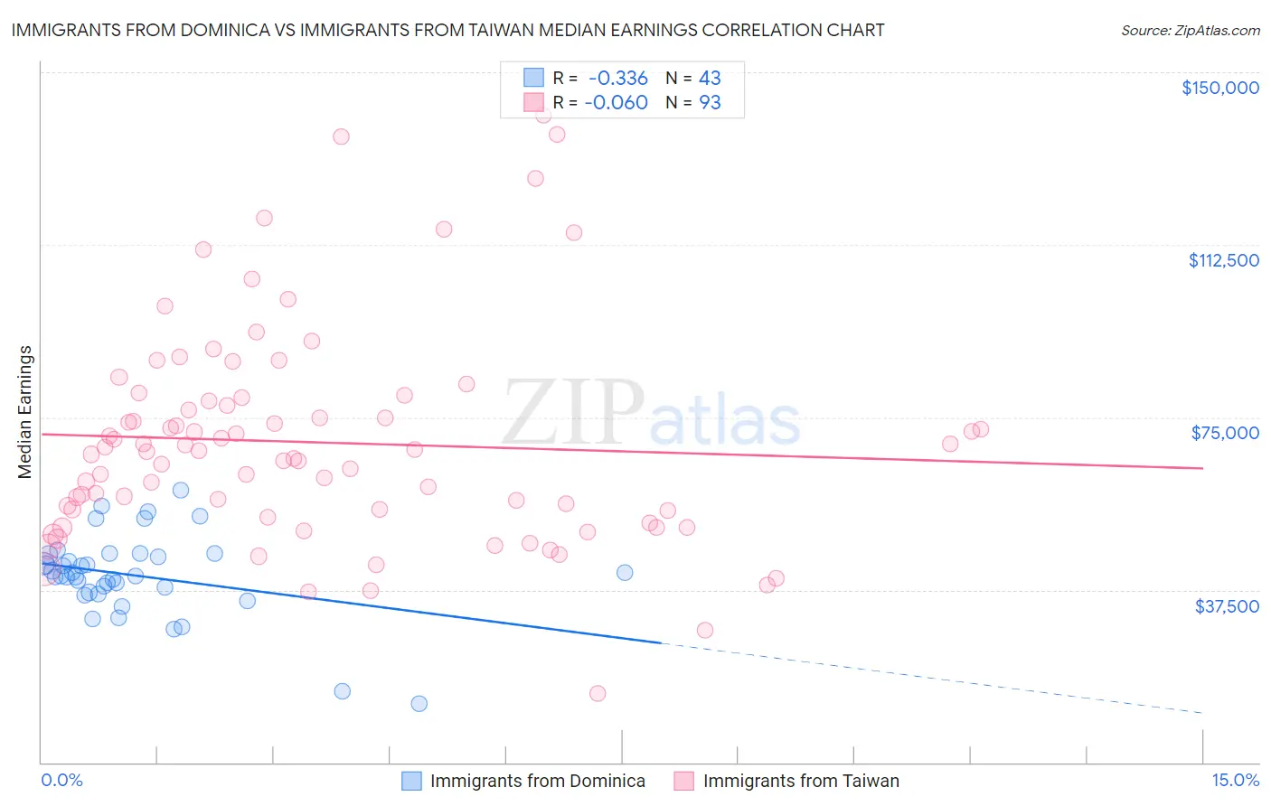 Immigrants from Dominica vs Immigrants from Taiwan Median Earnings