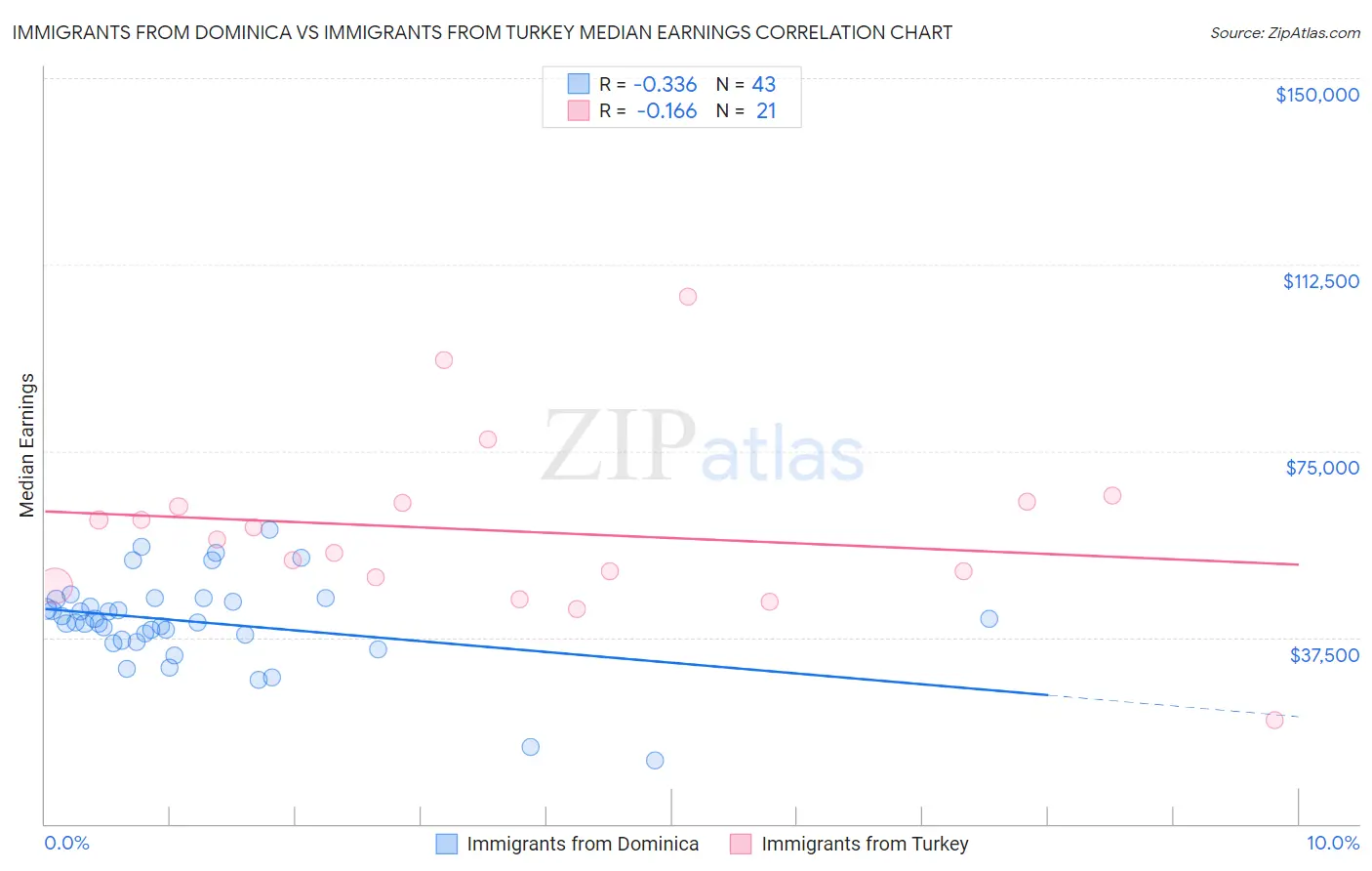 Immigrants from Dominica vs Immigrants from Turkey Median Earnings