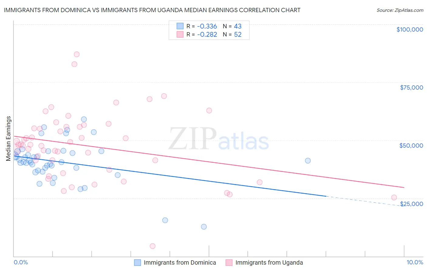 Immigrants from Dominica vs Immigrants from Uganda Median Earnings