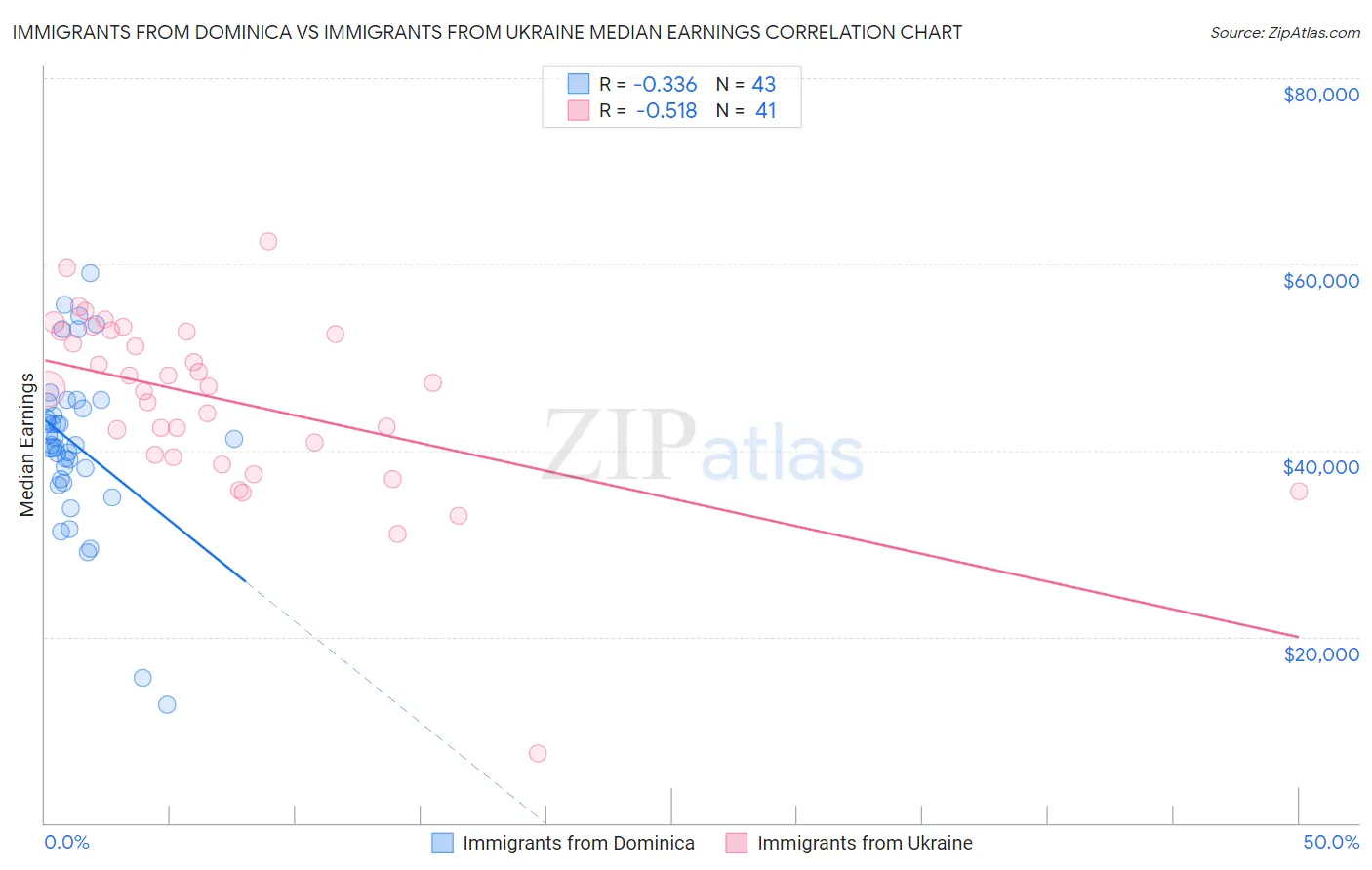 Immigrants from Dominica vs Immigrants from Ukraine Median Earnings