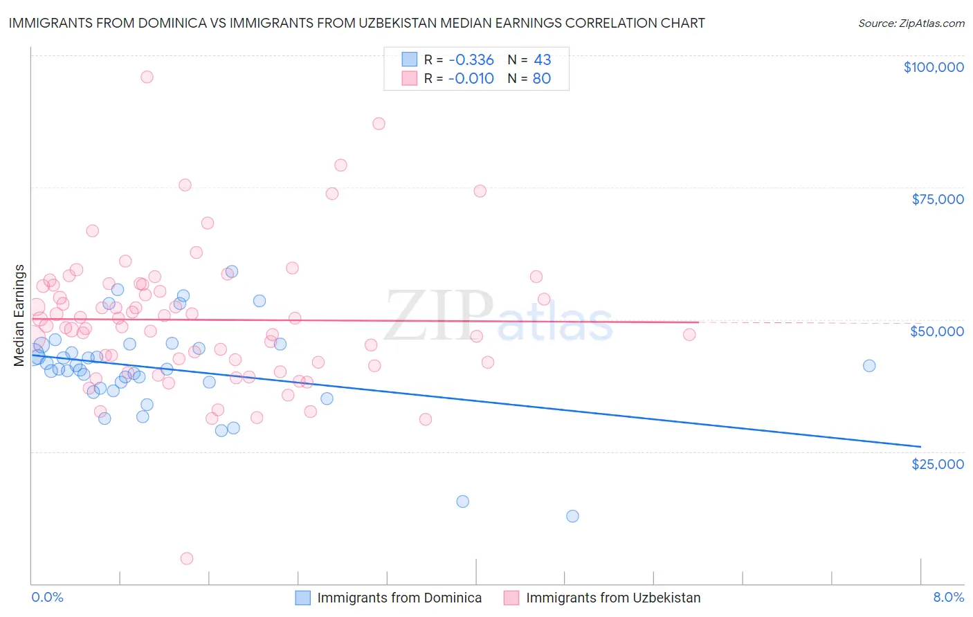 Immigrants from Dominica vs Immigrants from Uzbekistan Median Earnings