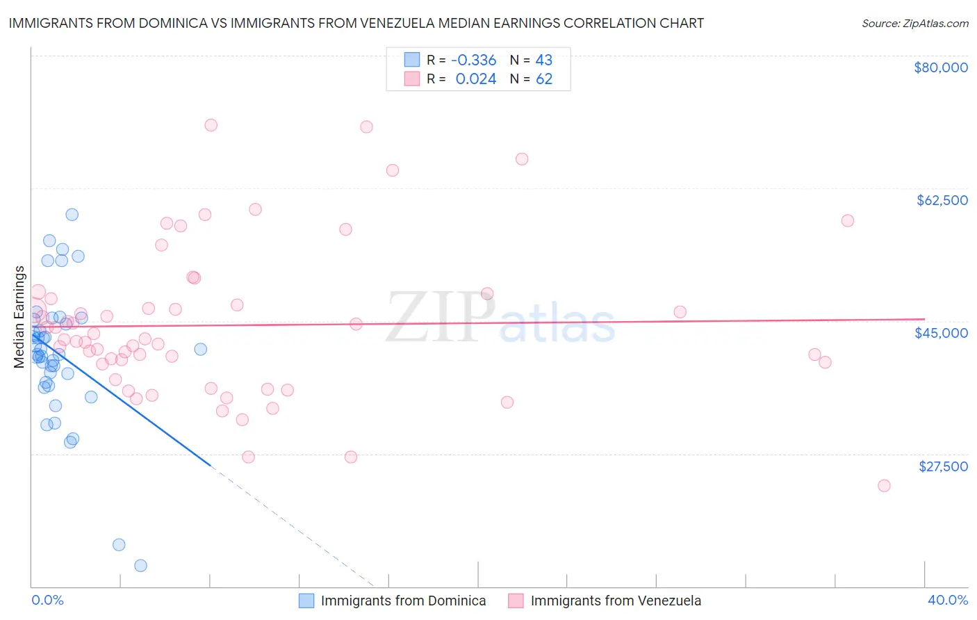 Immigrants from Dominica vs Immigrants from Venezuela Median Earnings