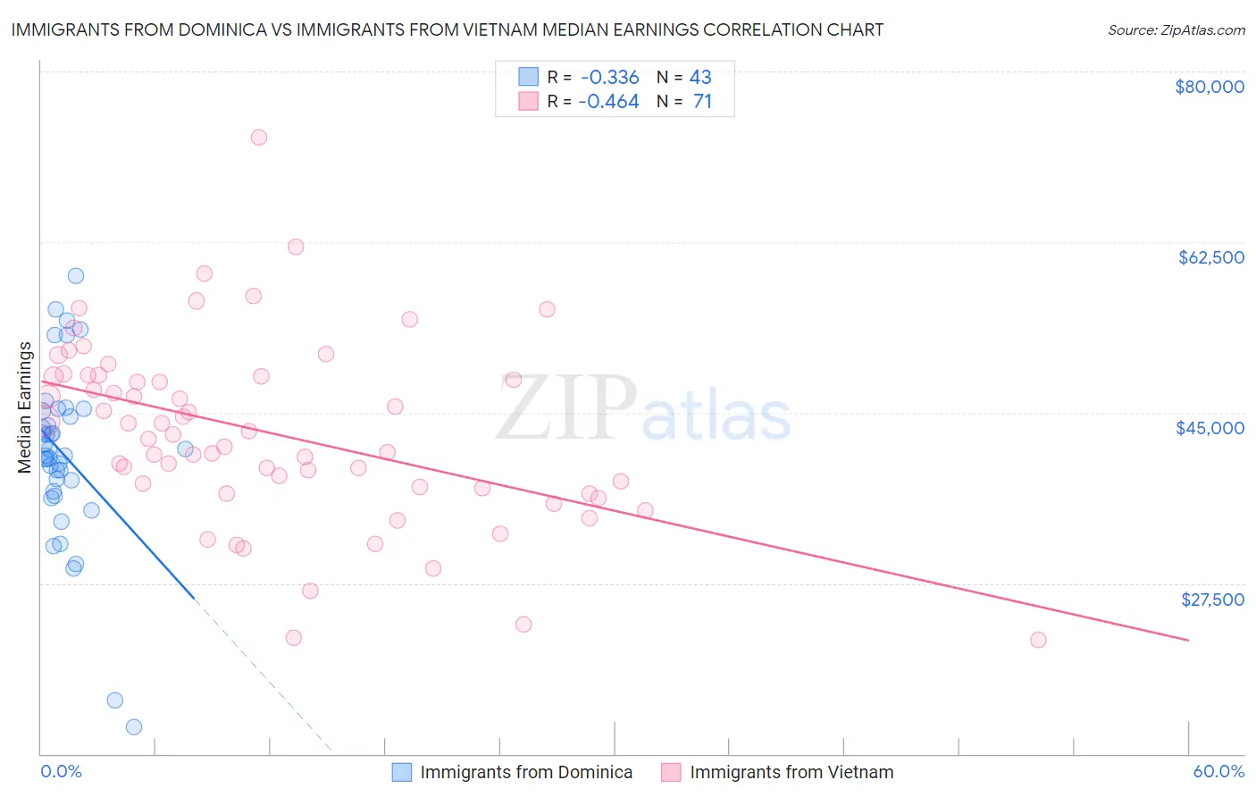 Immigrants from Dominica vs Immigrants from Vietnam Median Earnings