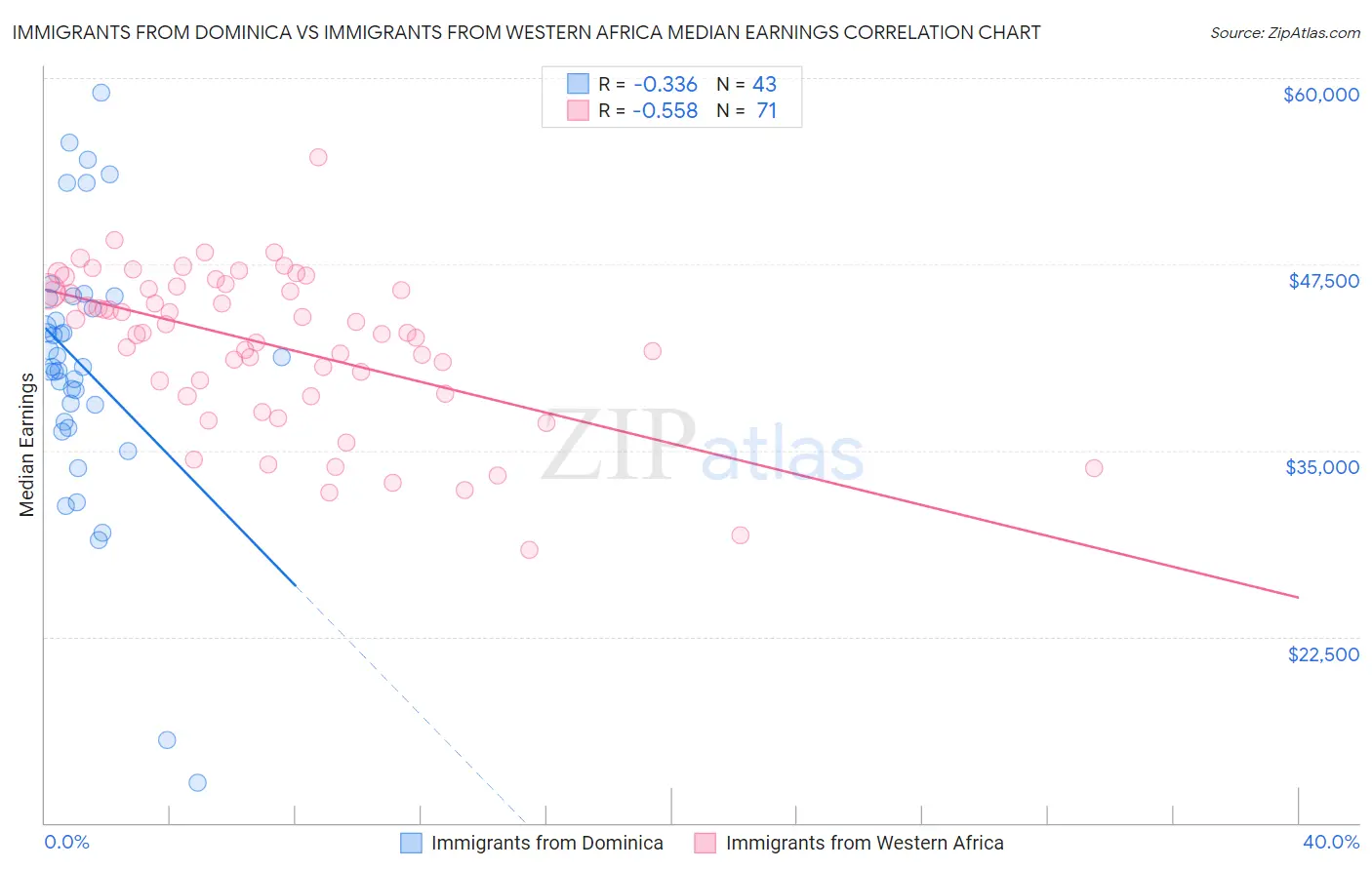 Immigrants from Dominica vs Immigrants from Western Africa Median Earnings