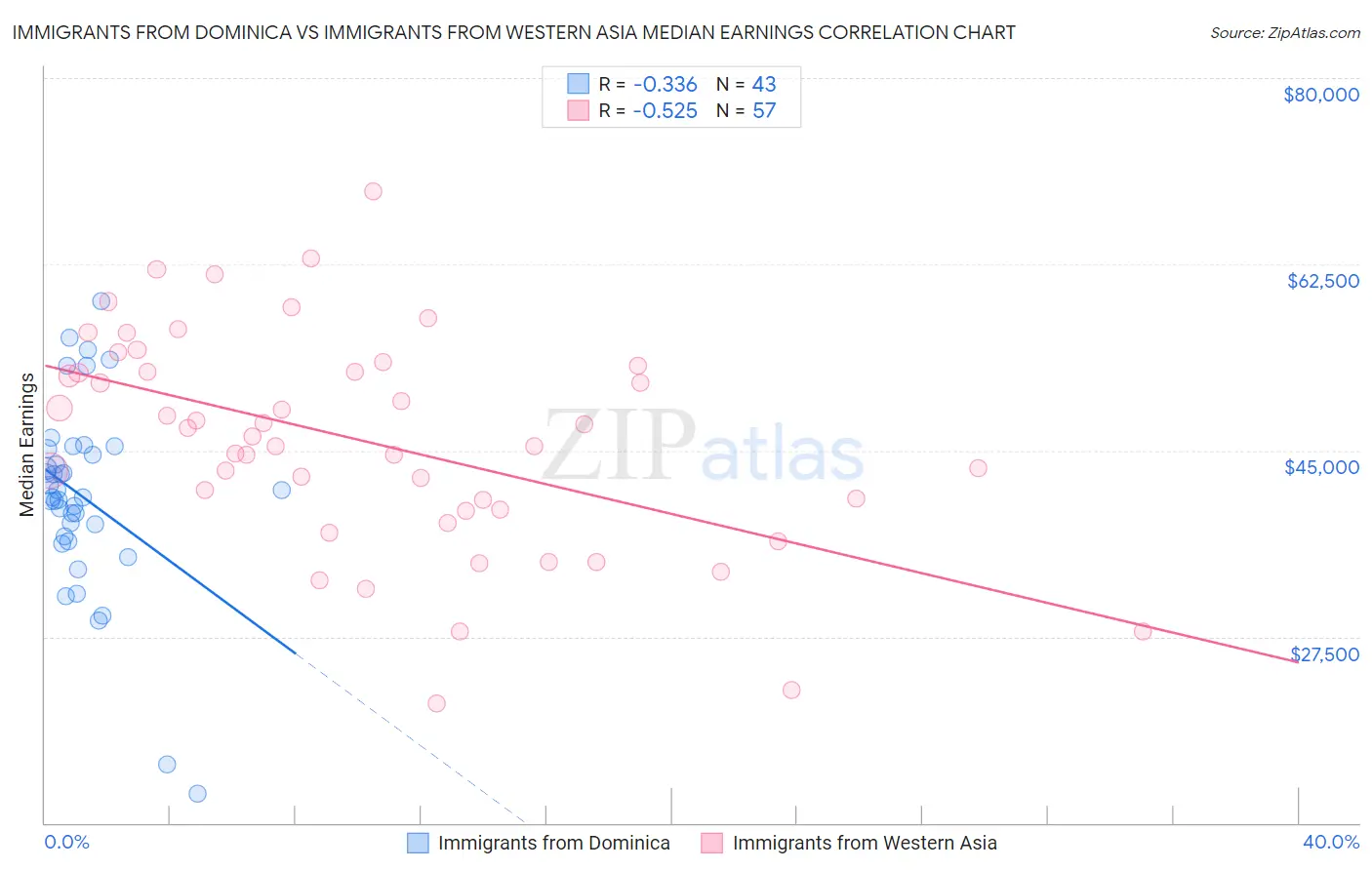 Immigrants from Dominica vs Immigrants from Western Asia Median Earnings