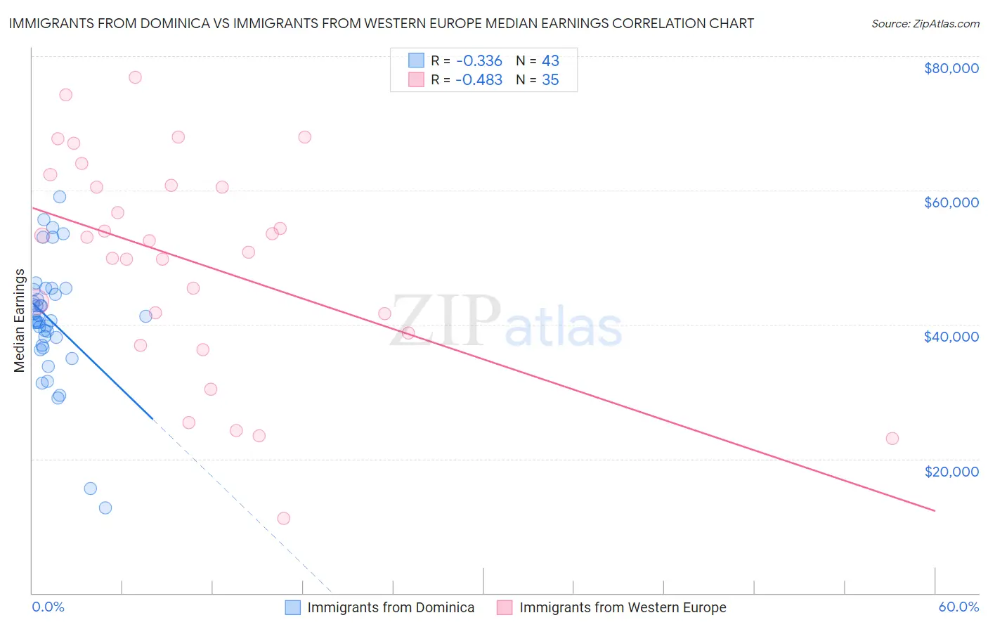 Immigrants from Dominica vs Immigrants from Western Europe Median Earnings