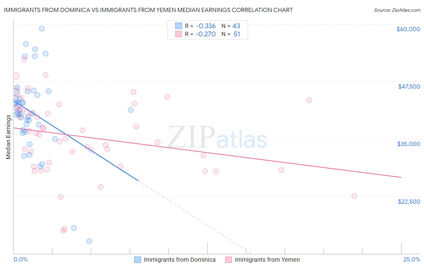 Immigrants from Dominica vs Immigrants from Yemen Median Earnings