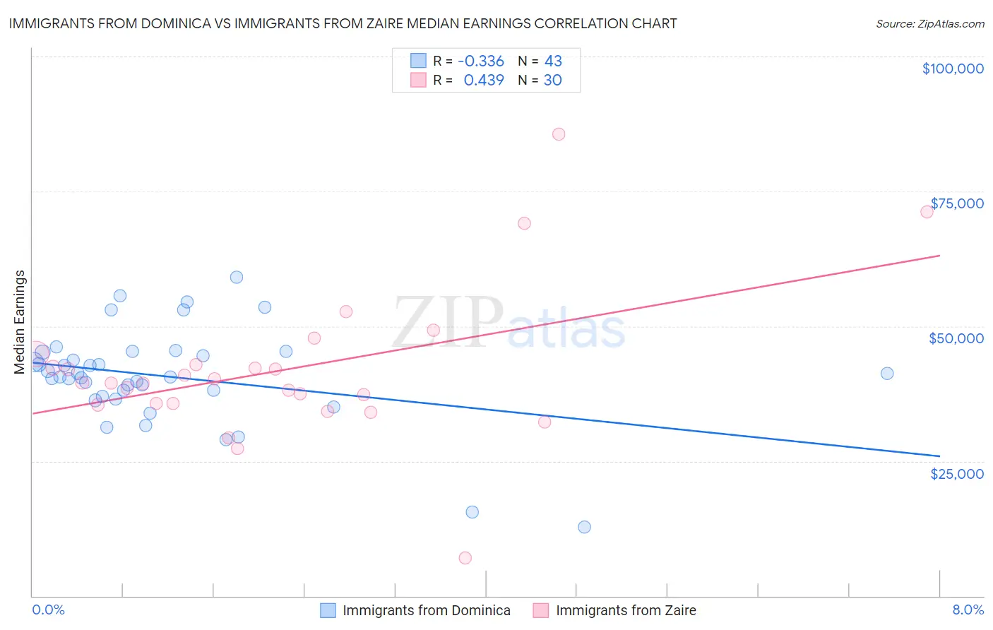Immigrants from Dominica vs Immigrants from Zaire Median Earnings
