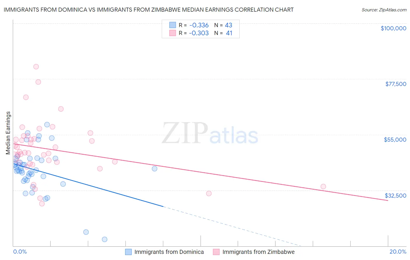 Immigrants from Dominica vs Immigrants from Zimbabwe Median Earnings