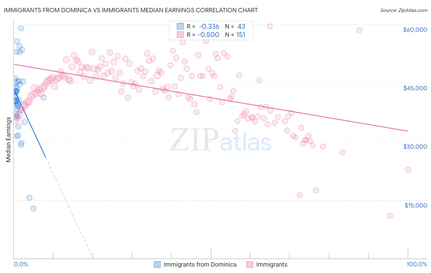 Immigrants from Dominica vs Immigrants Median Earnings