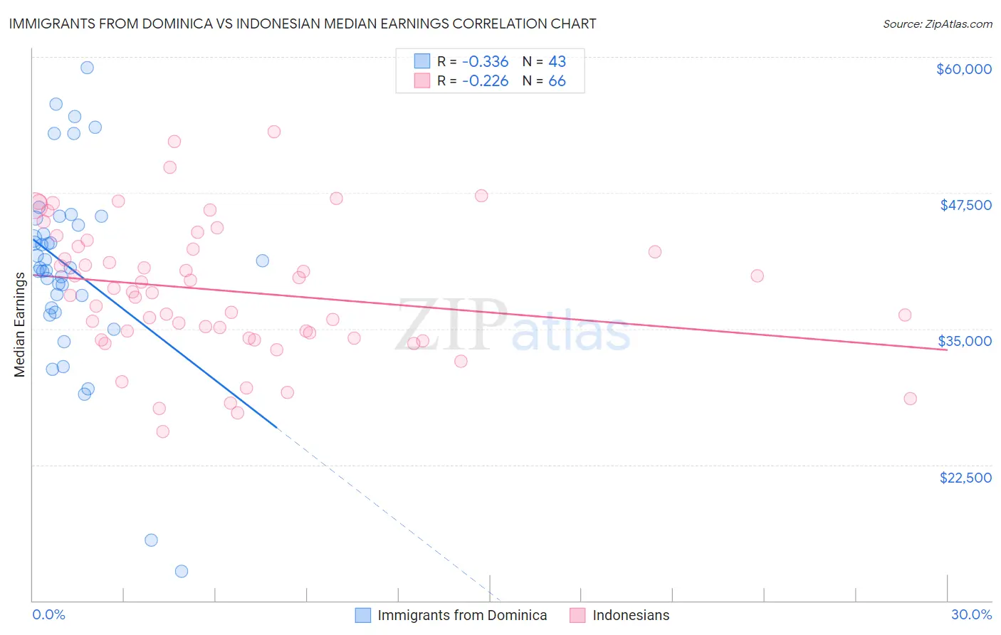 Immigrants from Dominica vs Indonesian Median Earnings