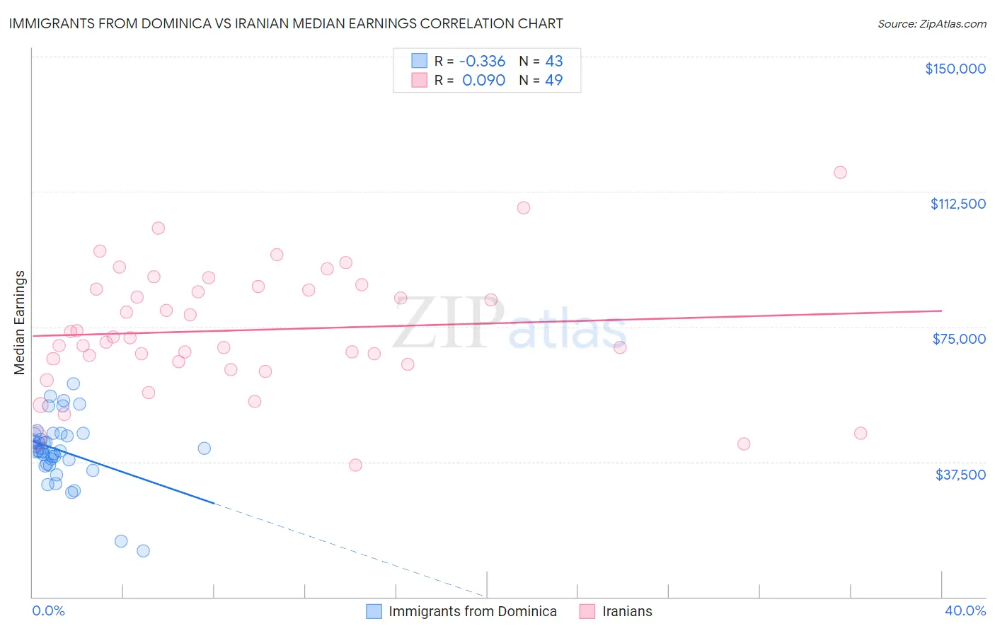 Immigrants from Dominica vs Iranian Median Earnings