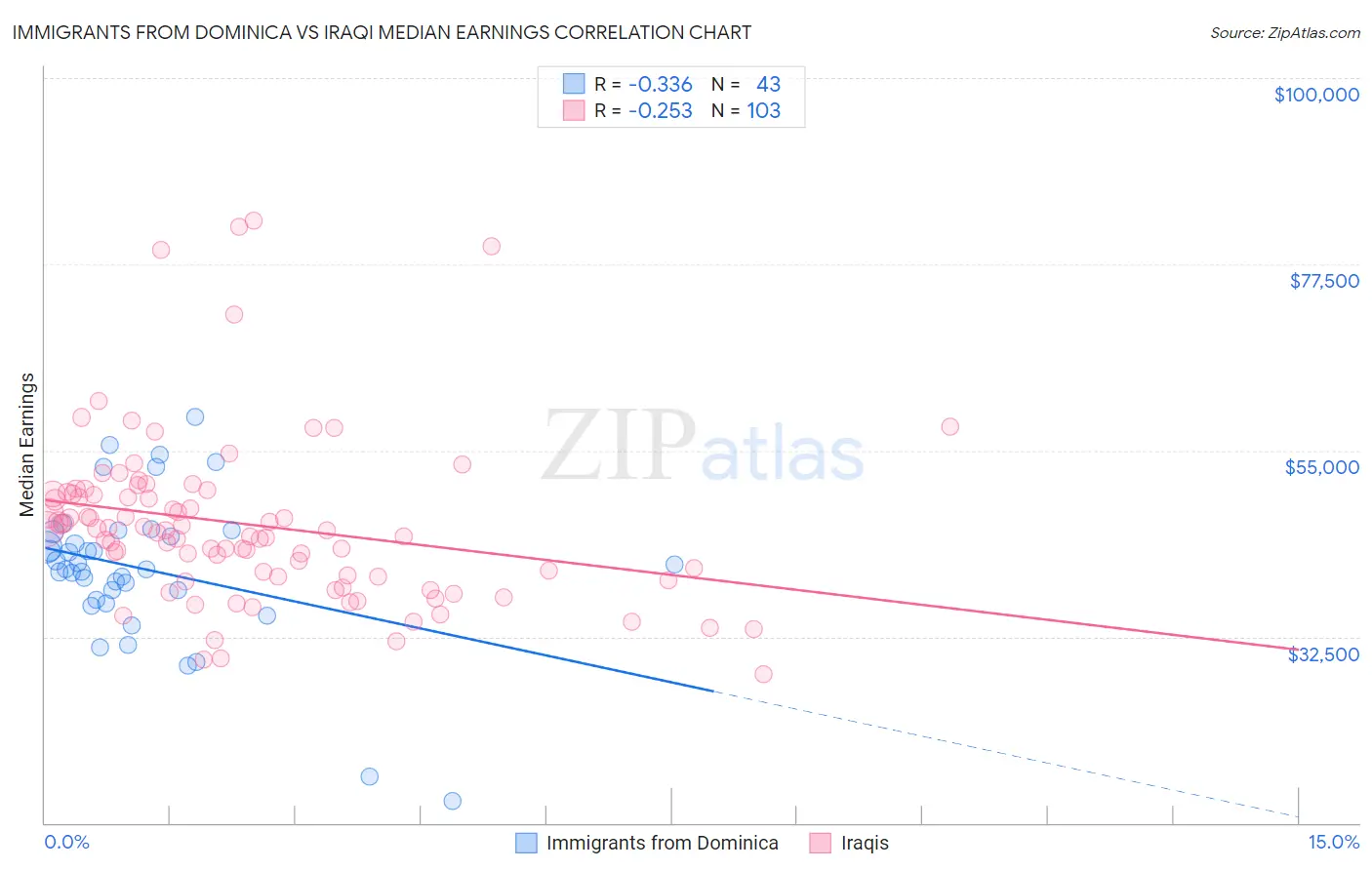 Immigrants from Dominica vs Iraqi Median Earnings