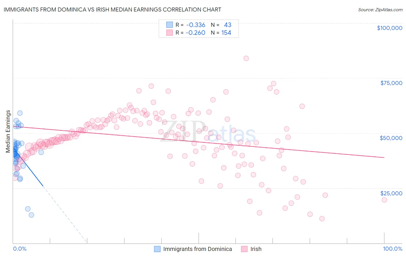 Immigrants from Dominica vs Irish Median Earnings