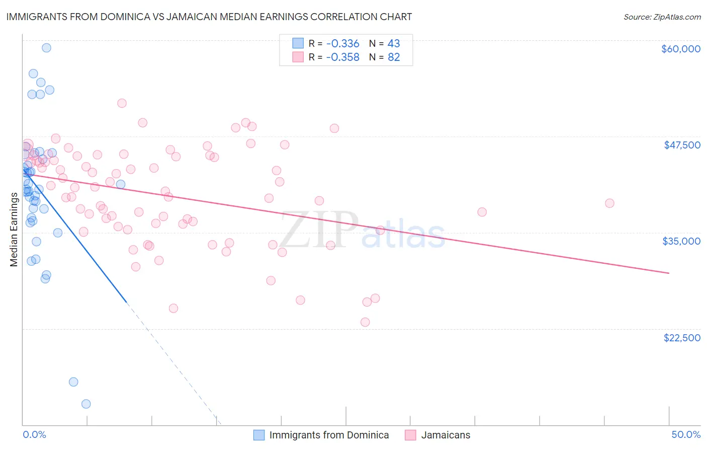 Immigrants from Dominica vs Jamaican Median Earnings