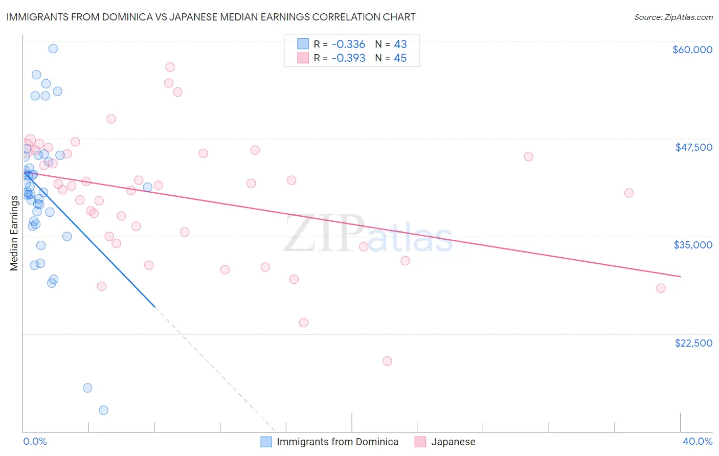 Immigrants from Dominica vs Japanese Median Earnings