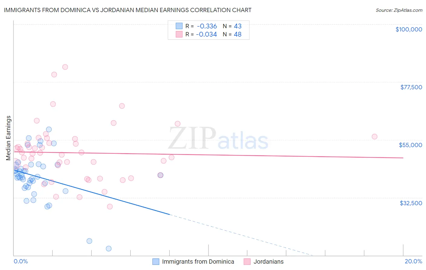 Immigrants from Dominica vs Jordanian Median Earnings