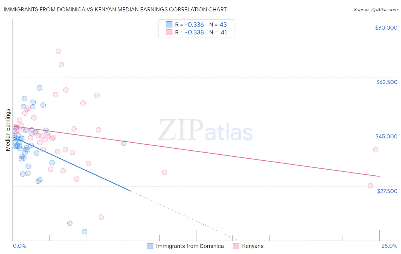 Immigrants from Dominica vs Kenyan Median Earnings