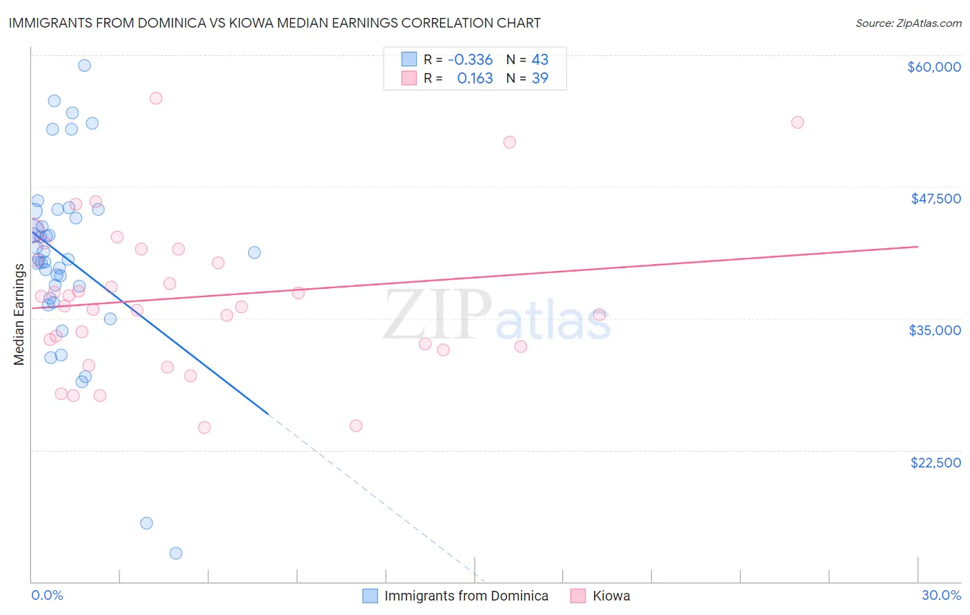 Immigrants from Dominica vs Kiowa Median Earnings
