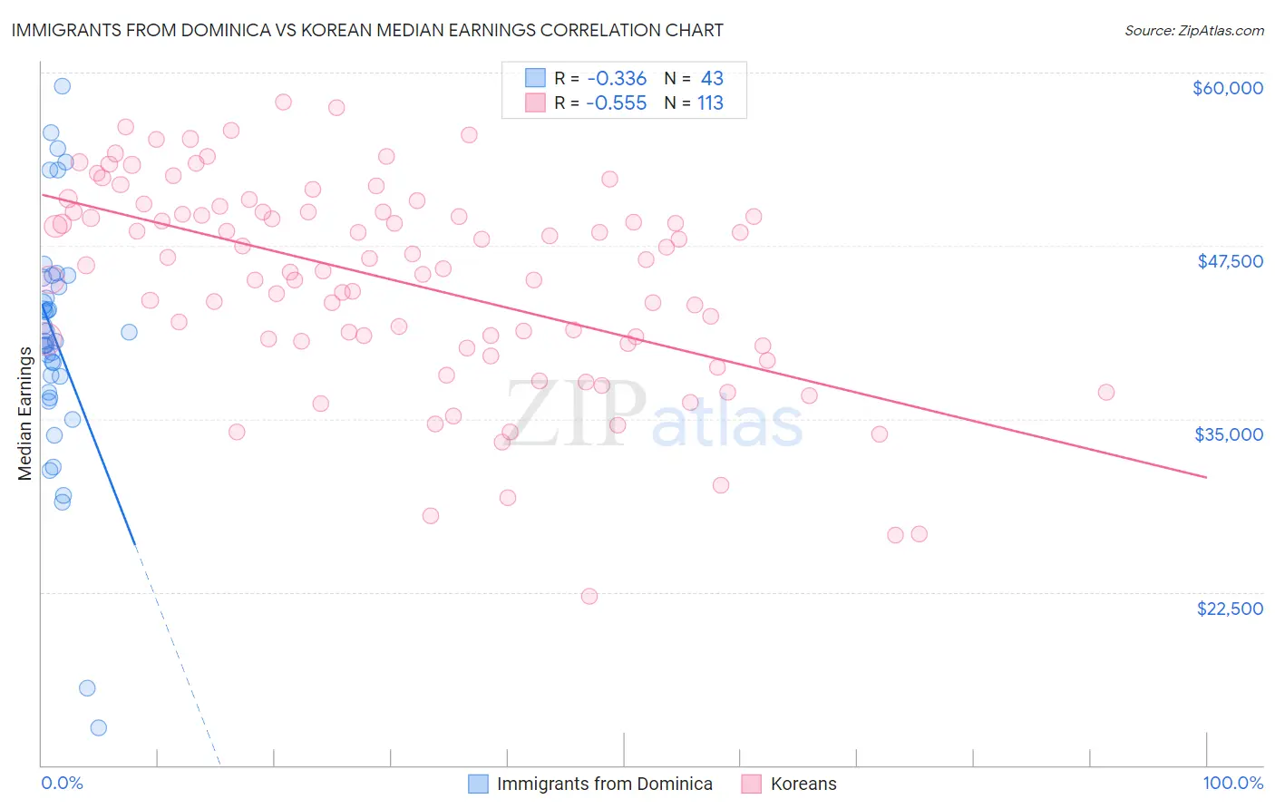 Immigrants from Dominica vs Korean Median Earnings