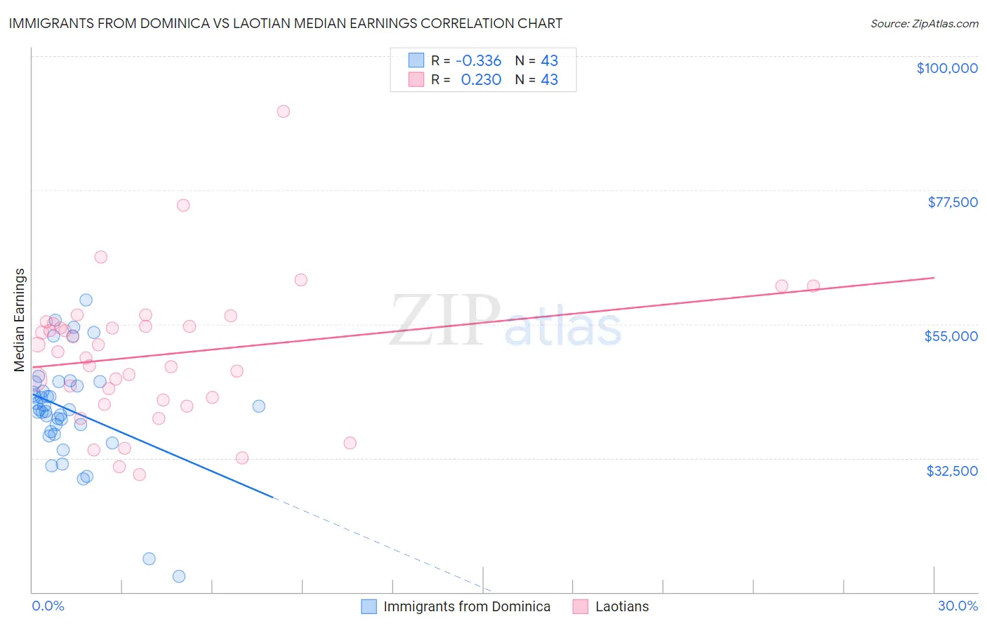 Immigrants from Dominica vs Laotian Median Earnings