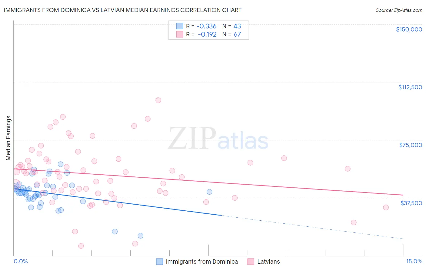 Immigrants from Dominica vs Latvian Median Earnings