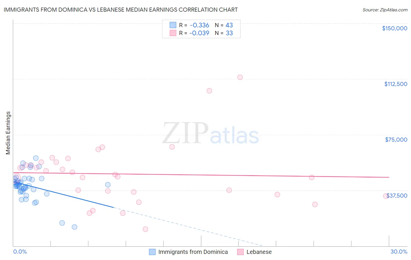 Immigrants from Dominica vs Lebanese Median Earnings
