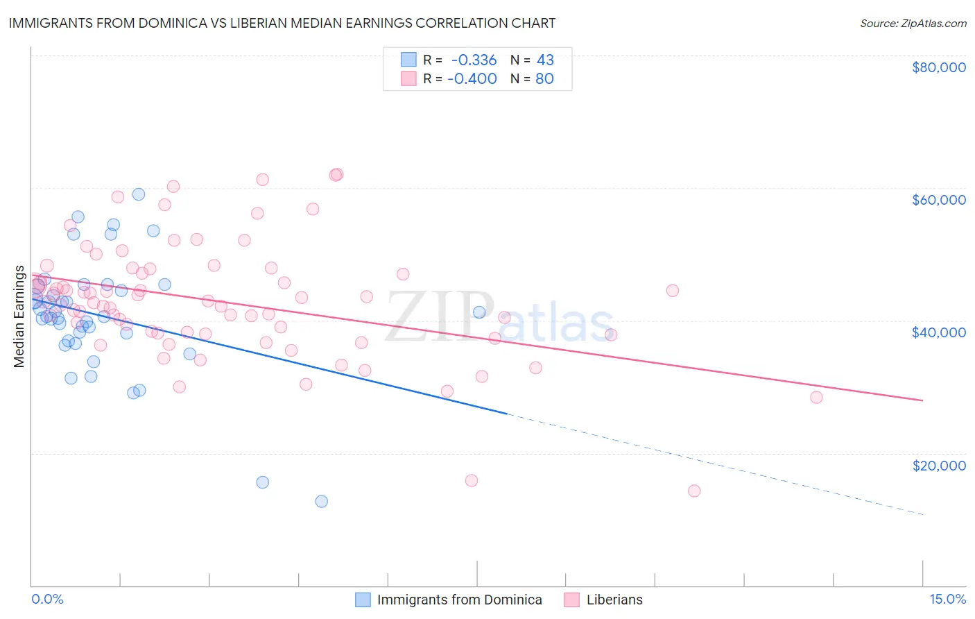 Immigrants from Dominica vs Liberian Median Earnings