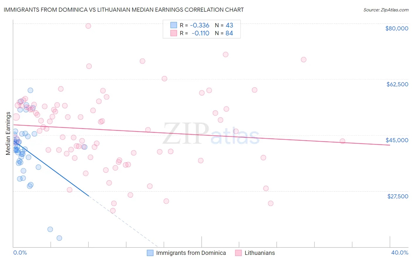 Immigrants from Dominica vs Lithuanian Median Earnings