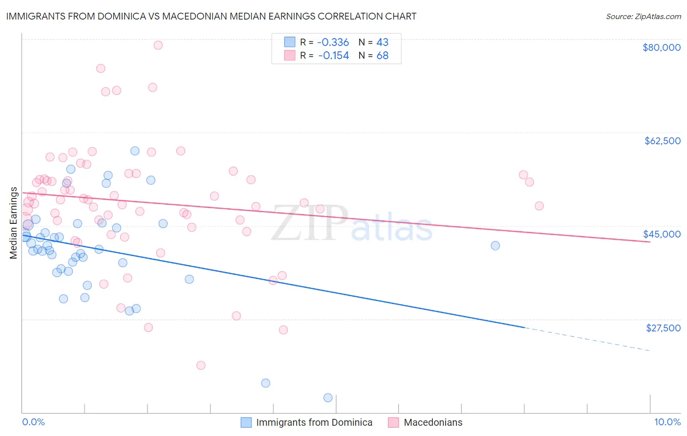 Immigrants from Dominica vs Macedonian Median Earnings