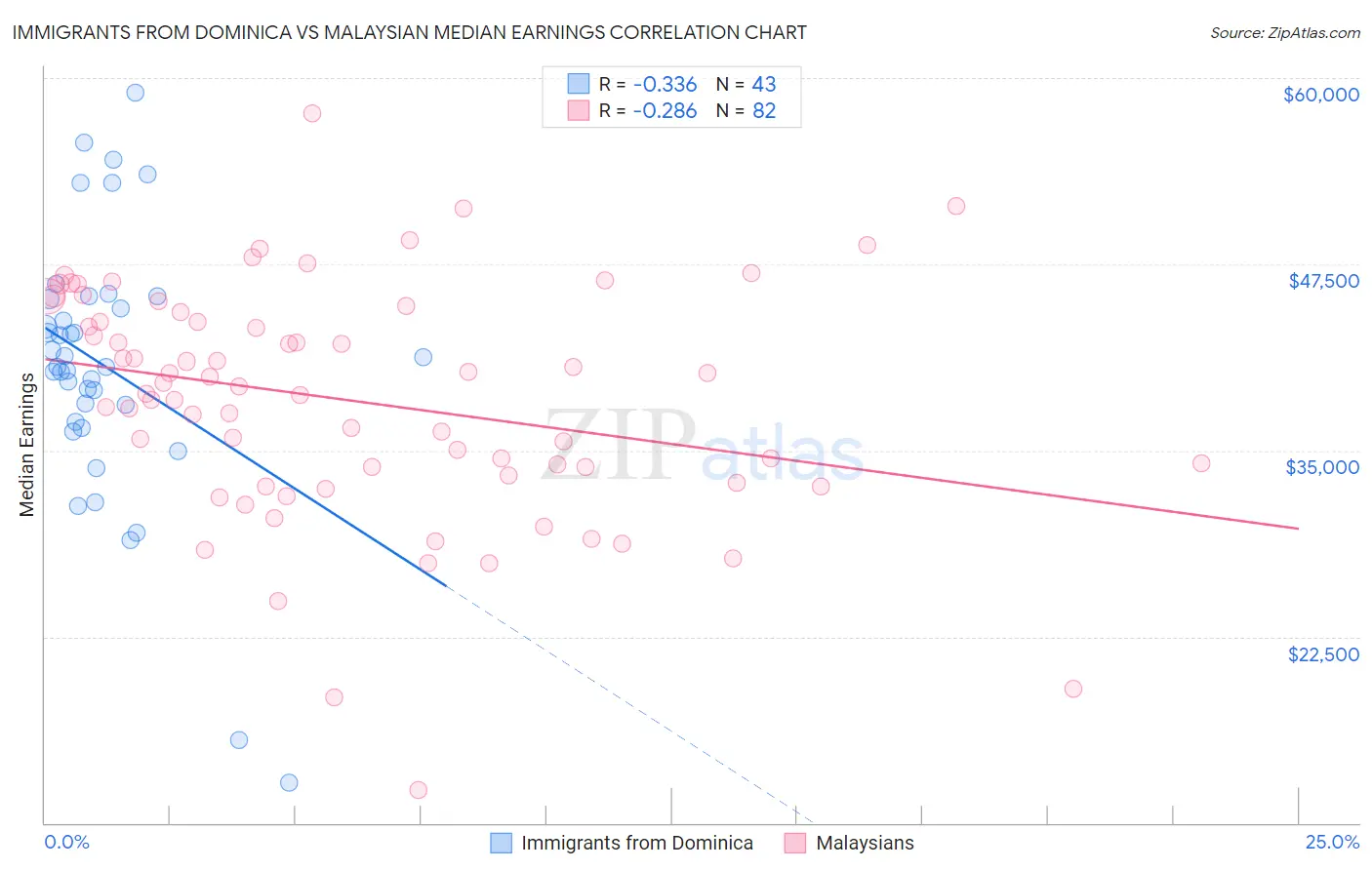 Immigrants from Dominica vs Malaysian Median Earnings