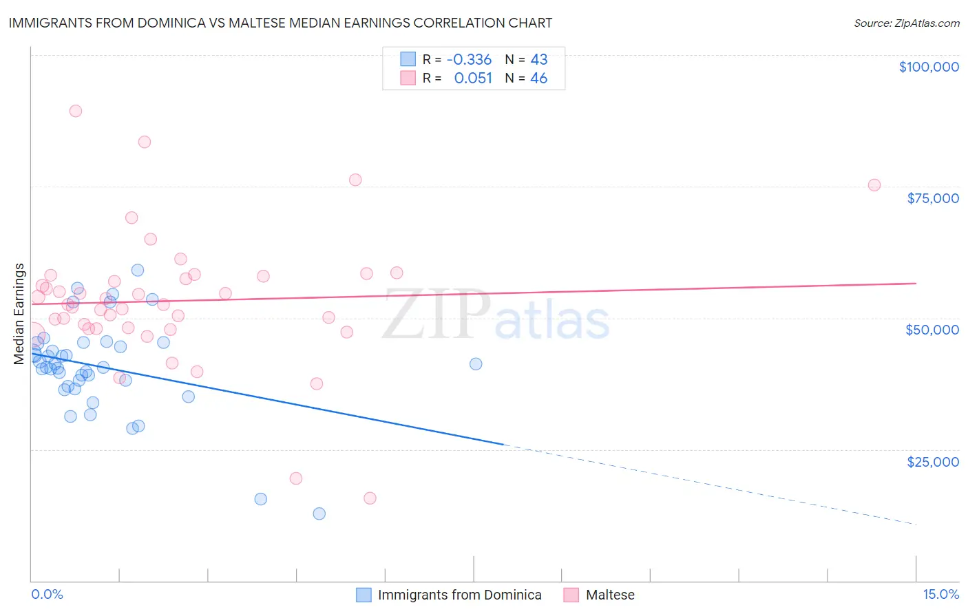 Immigrants from Dominica vs Maltese Median Earnings
