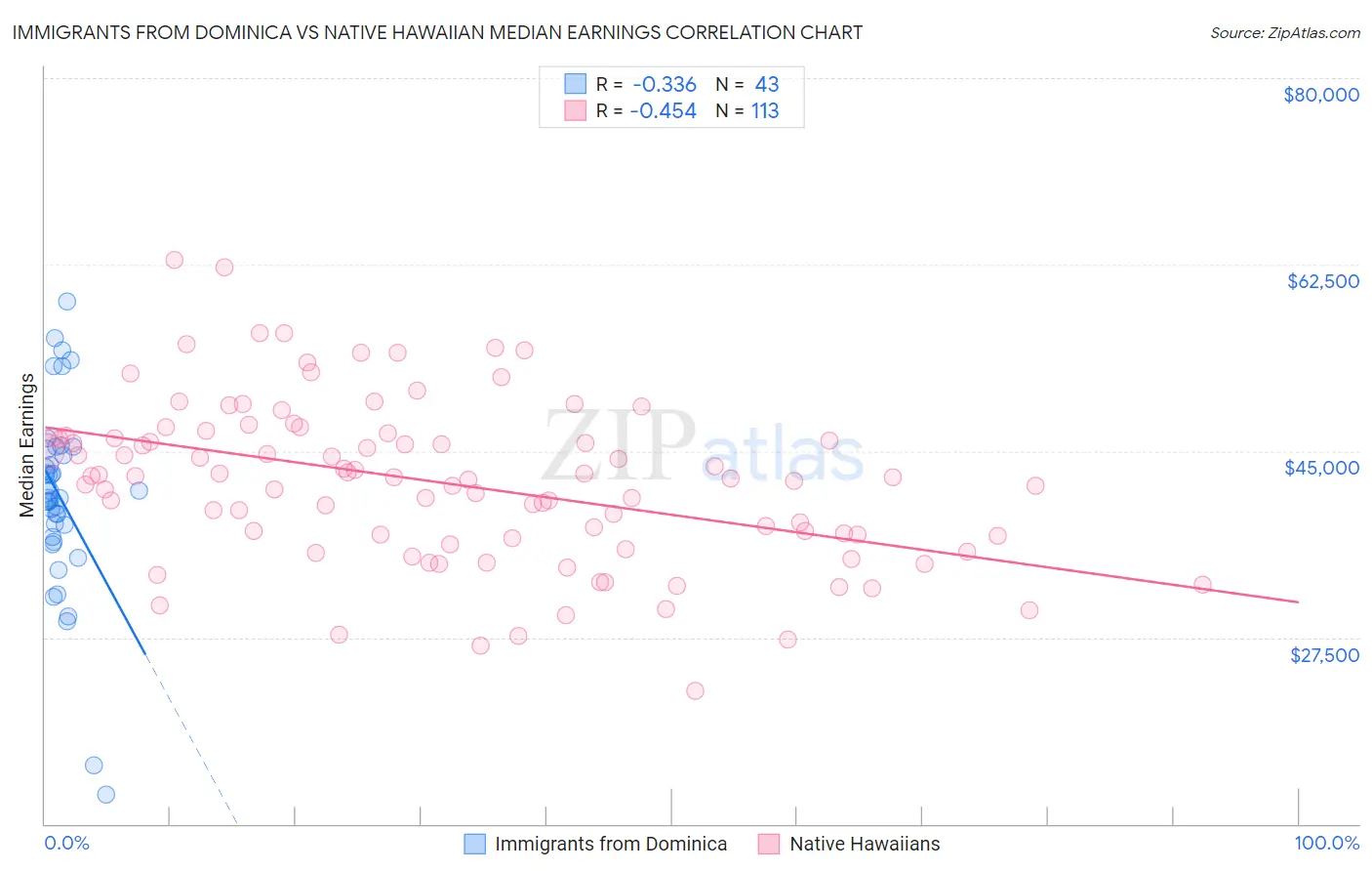 Immigrants from Dominica vs Native Hawaiian Median Earnings