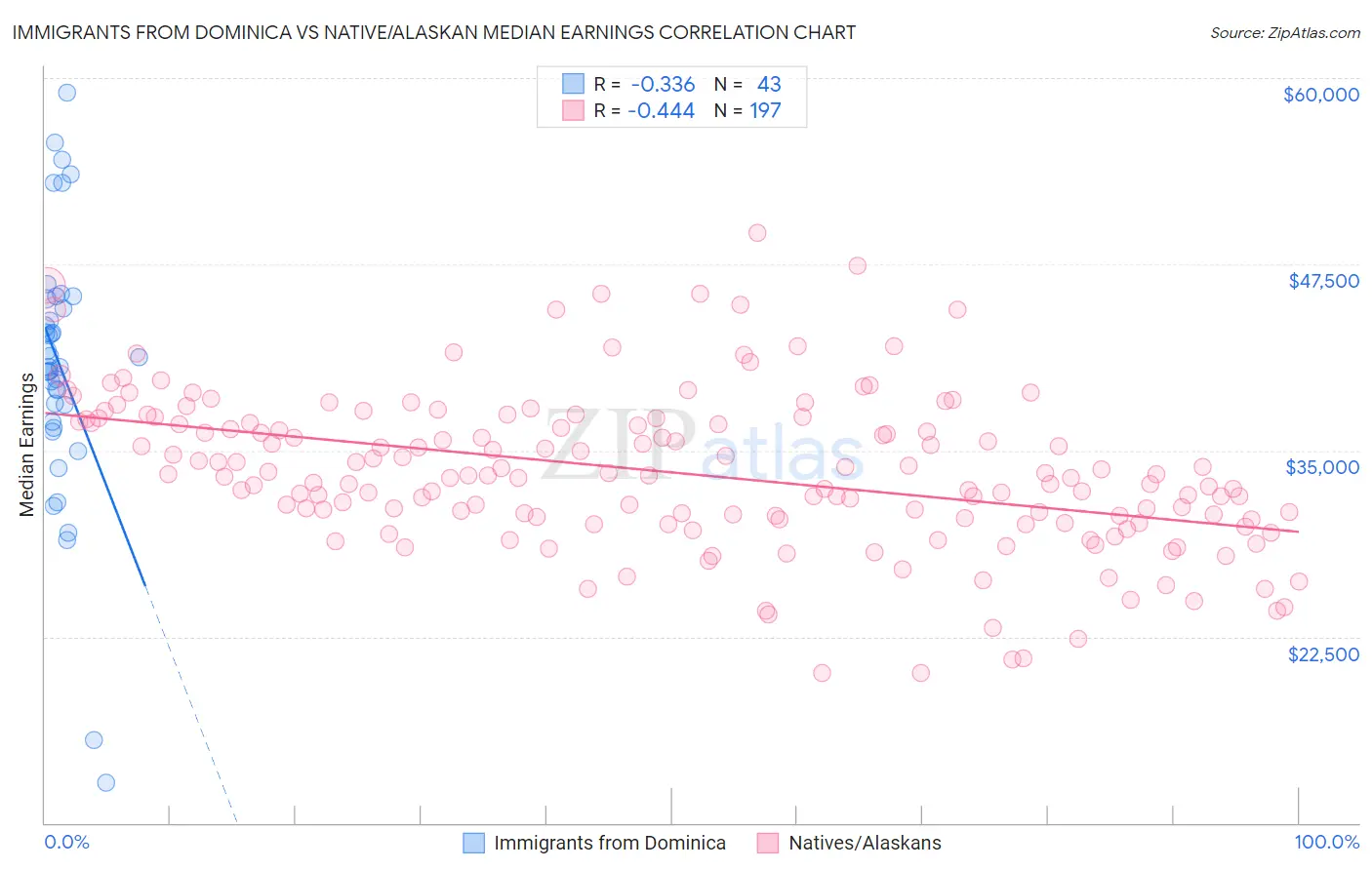 Immigrants from Dominica vs Native/Alaskan Median Earnings