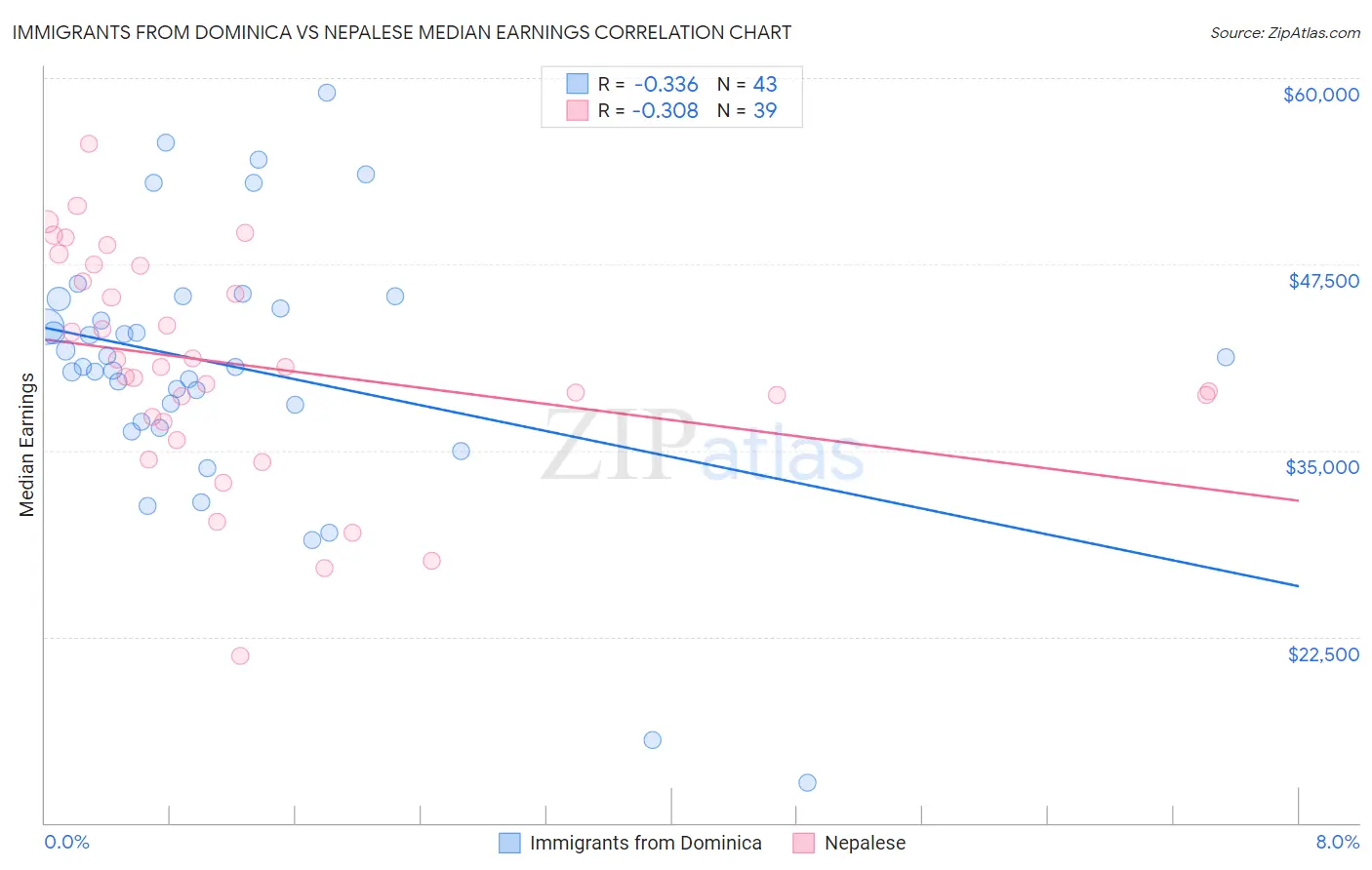 Immigrants from Dominica vs Nepalese Median Earnings