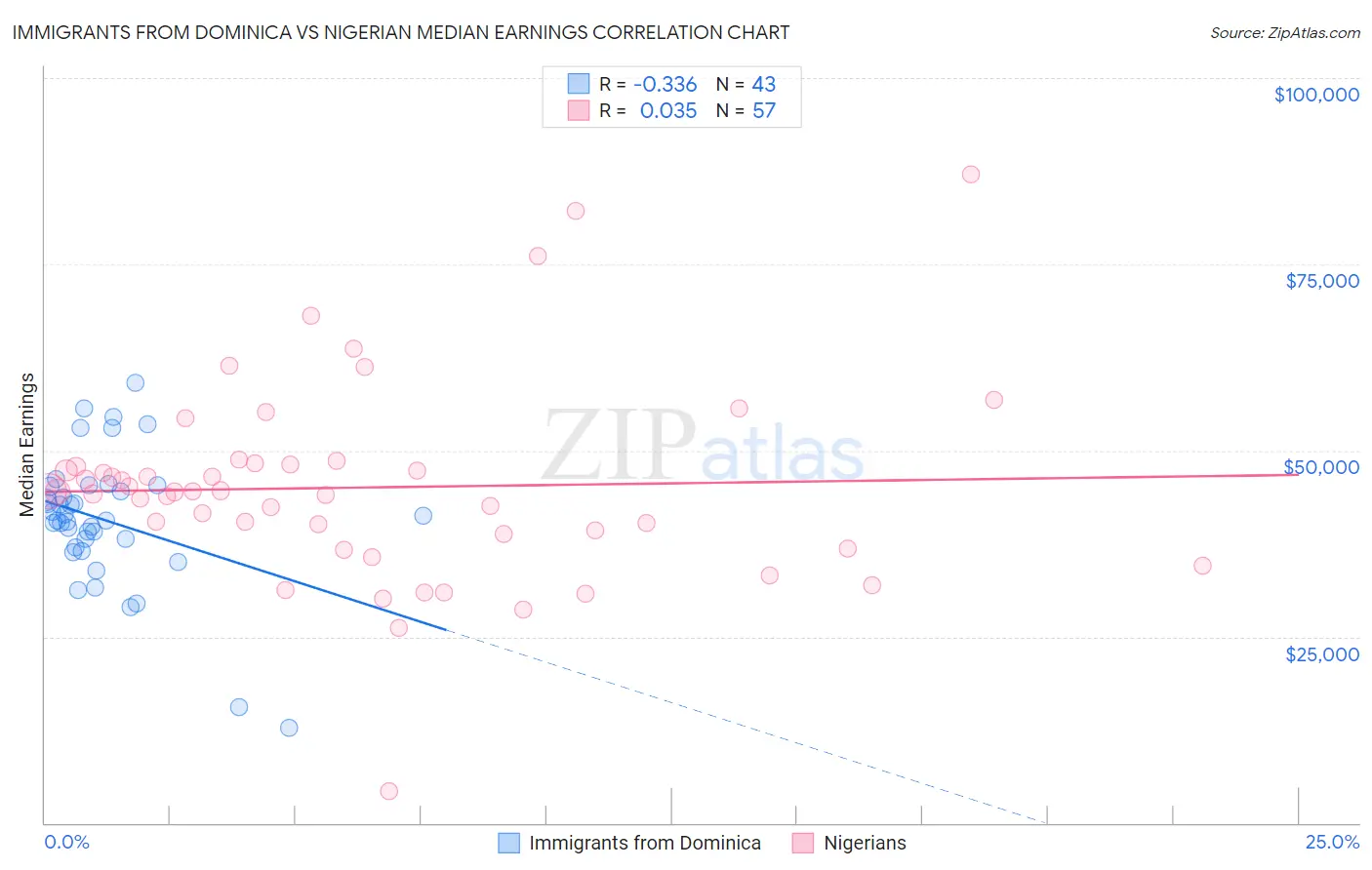 Immigrants from Dominica vs Nigerian Median Earnings