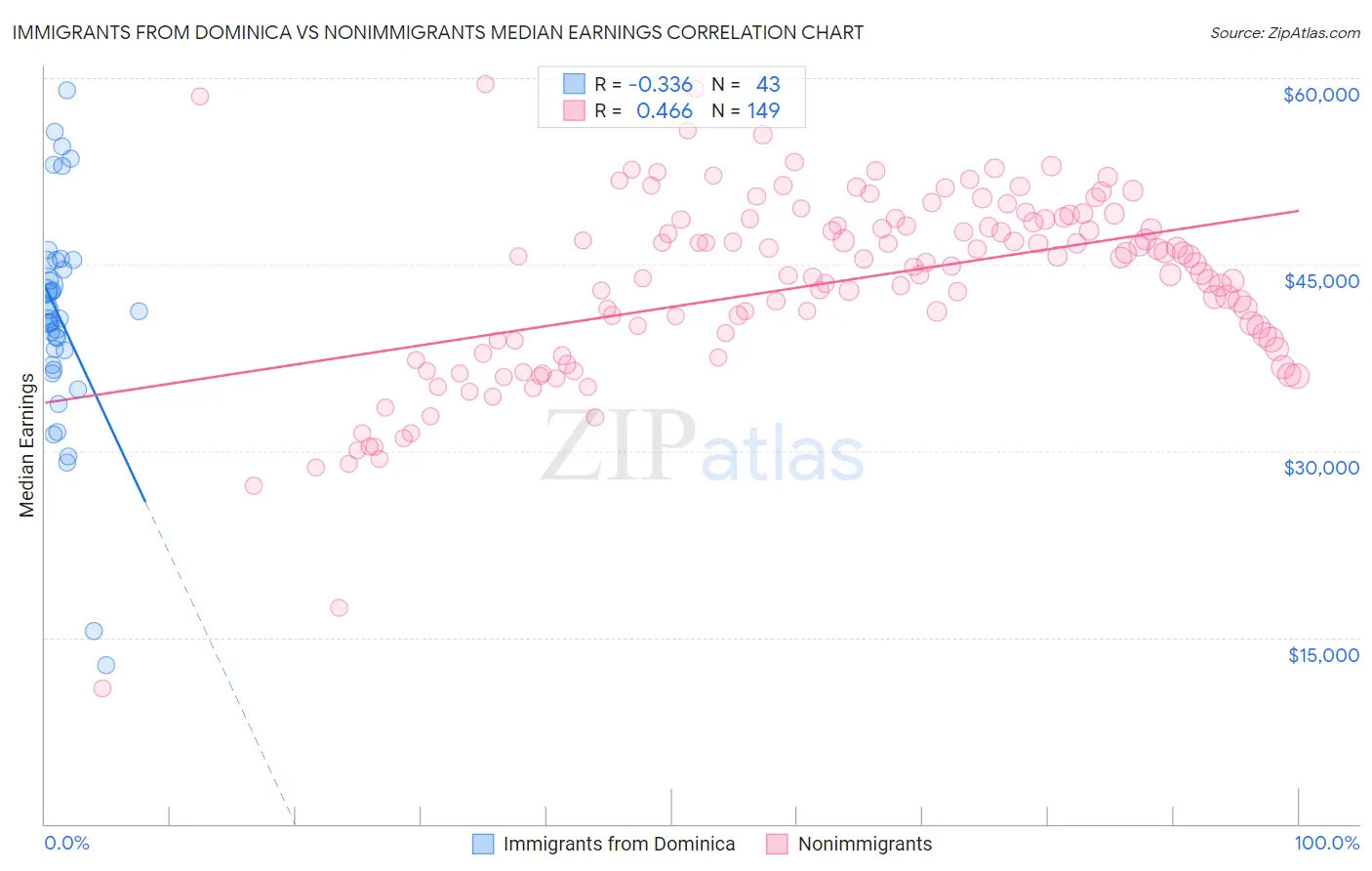 Immigrants from Dominica vs Nonimmigrants Median Earnings