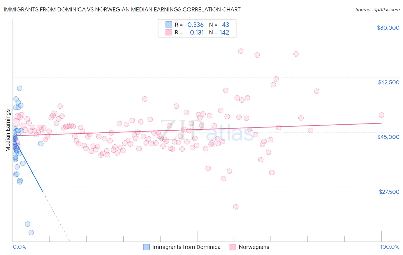 Immigrants from Dominica vs Norwegian Median Earnings