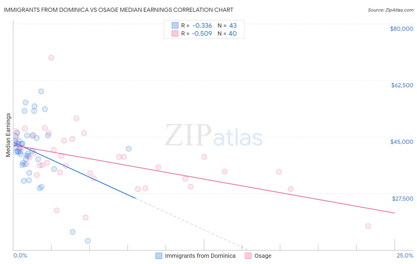Immigrants from Dominica vs Osage Median Earnings