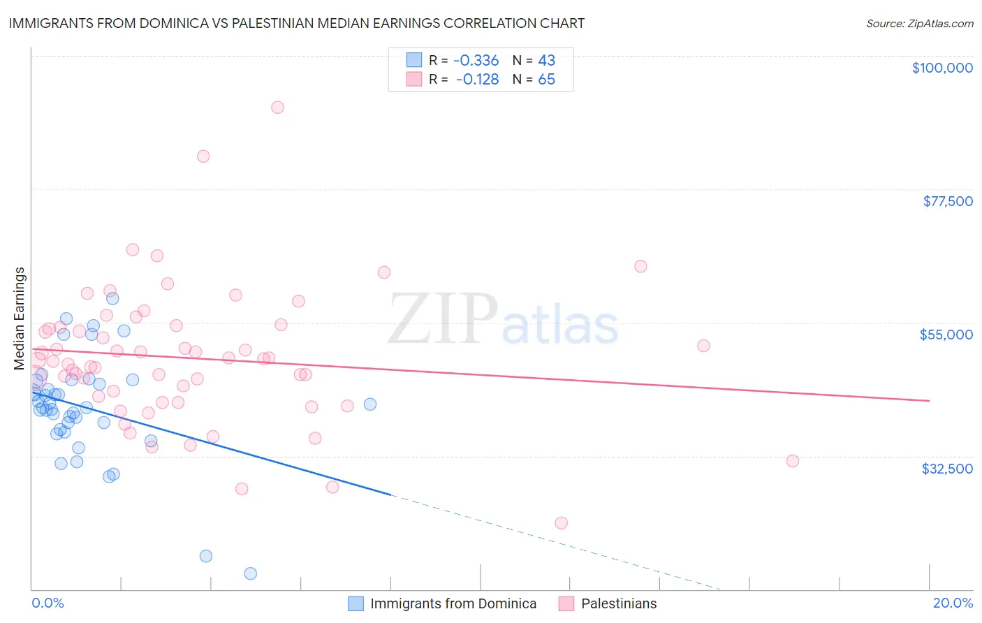 Immigrants from Dominica vs Palestinian Median Earnings