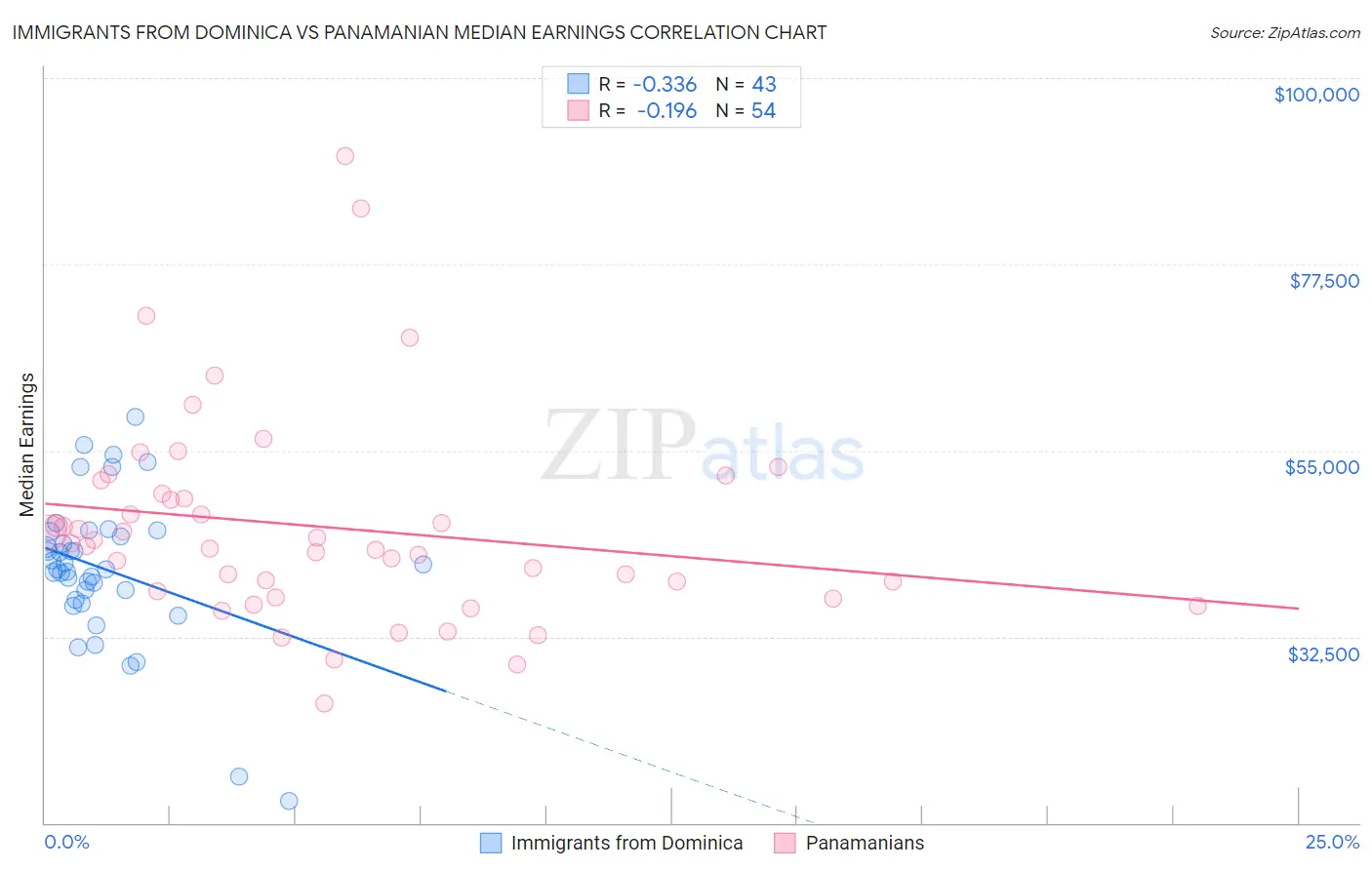 Immigrants from Dominica vs Panamanian Median Earnings