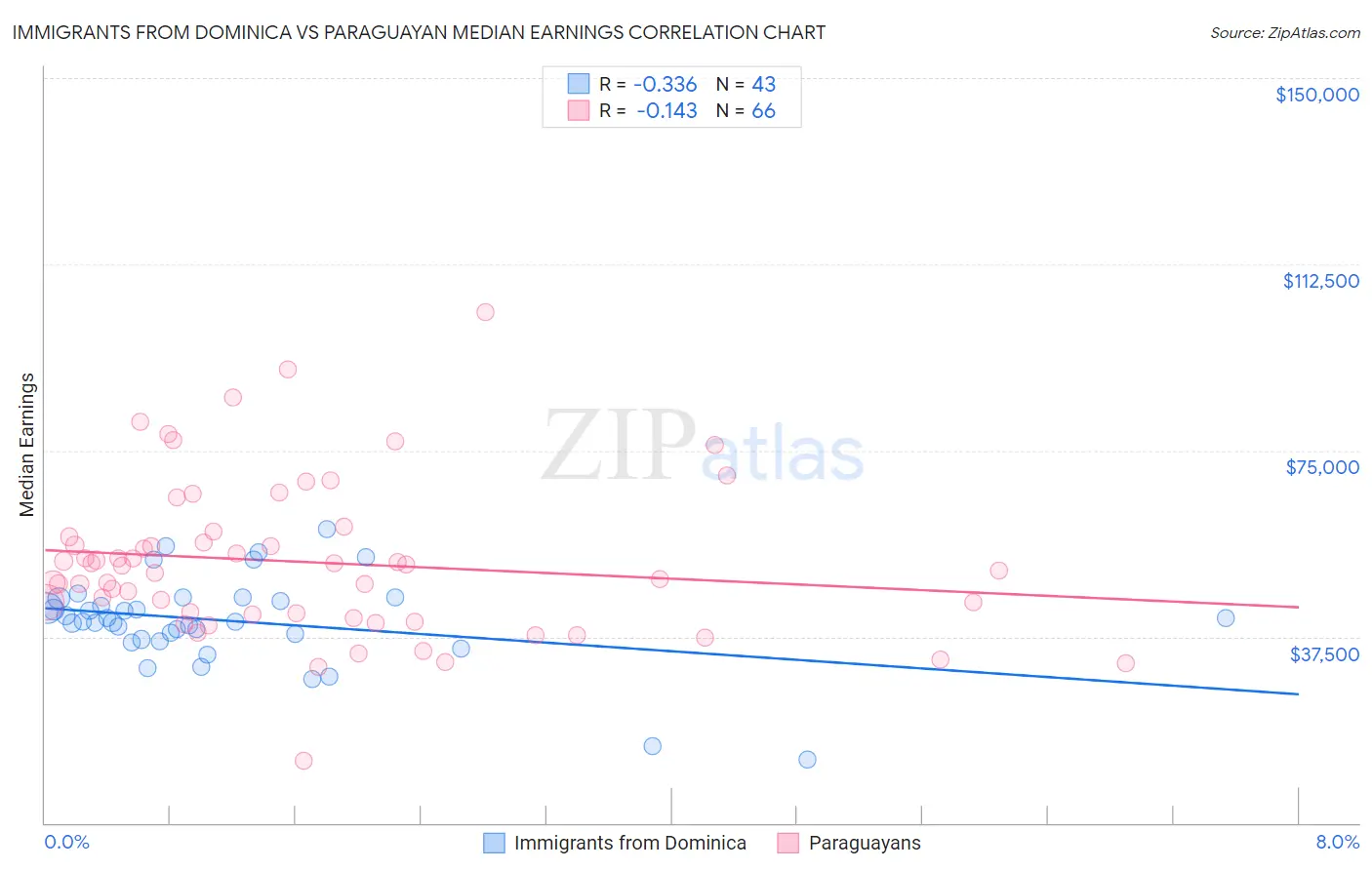Immigrants from Dominica vs Paraguayan Median Earnings