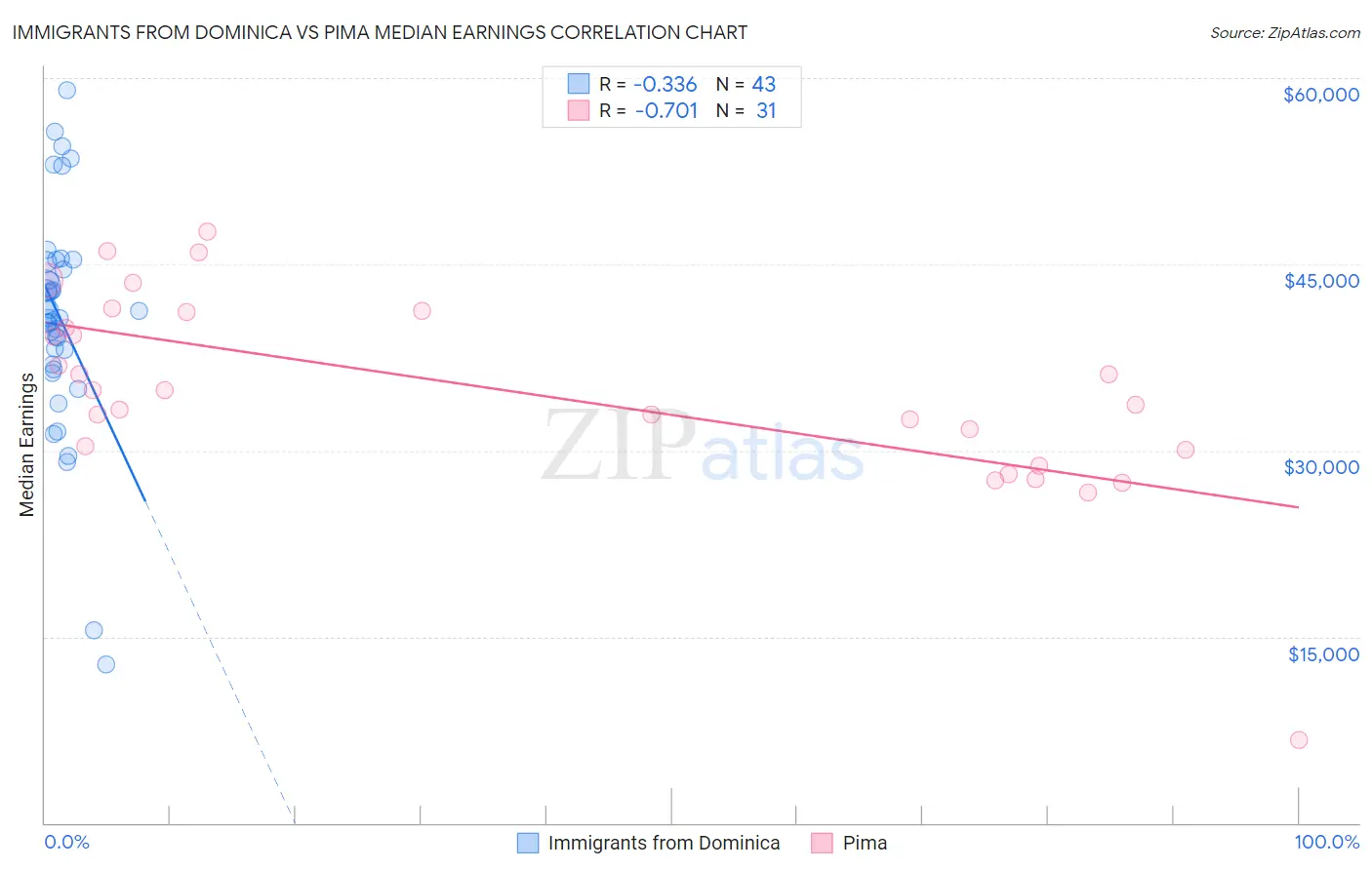 Immigrants from Dominica vs Pima Median Earnings