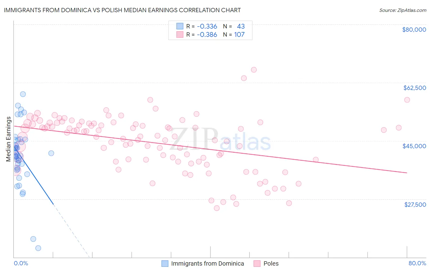 Immigrants from Dominica vs Polish Median Earnings