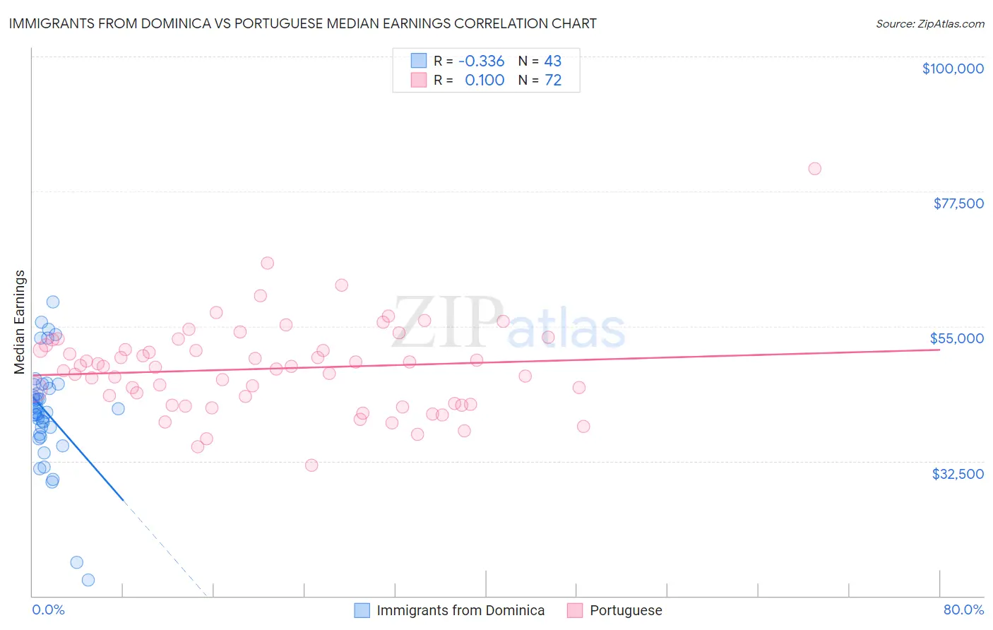 Immigrants from Dominica vs Portuguese Median Earnings
